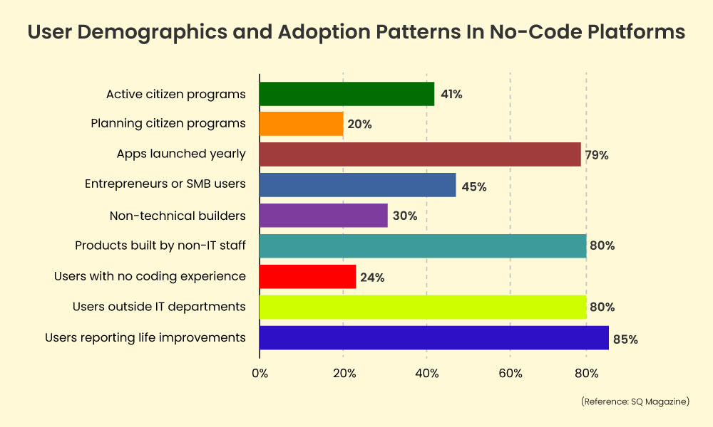 enterprise-no-code-adoption