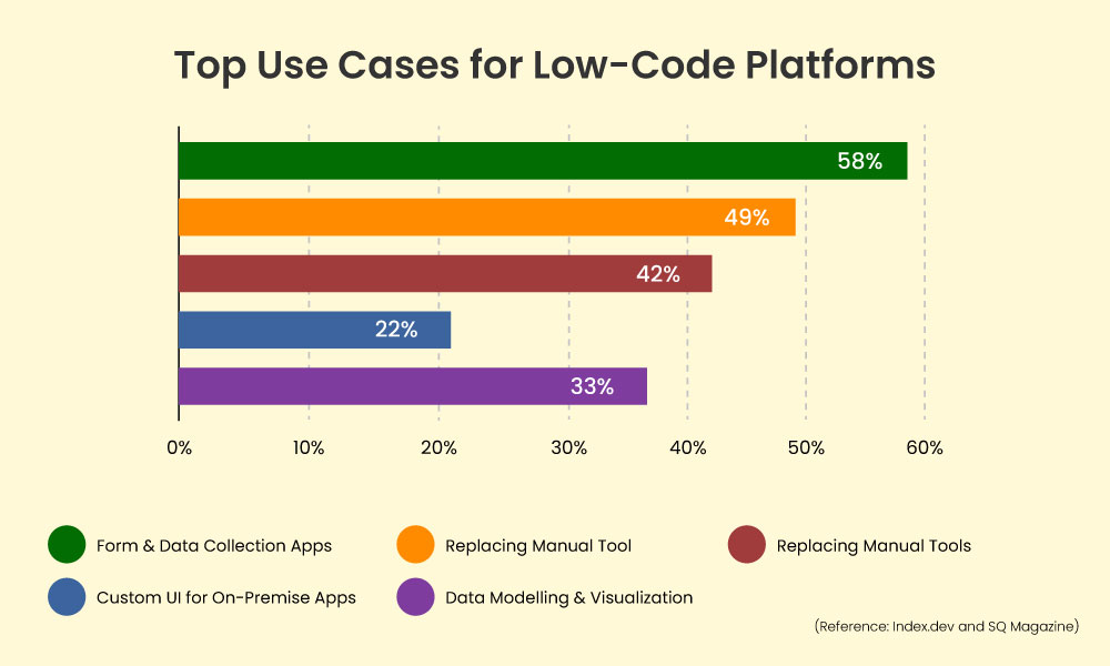 top-use-cases-for-low-code-platforms