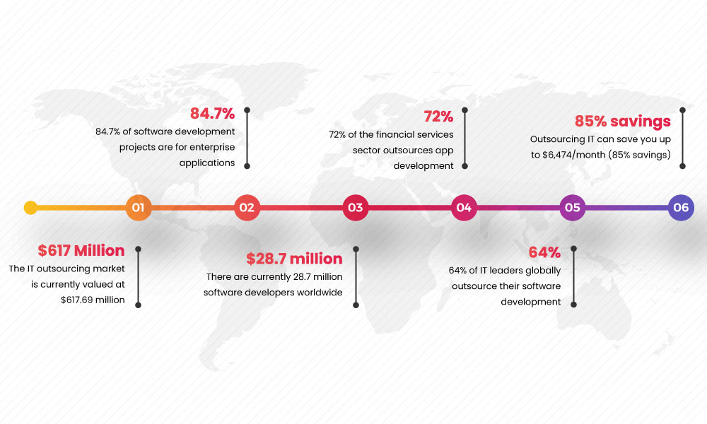 global-it-outsourcing-market-growth