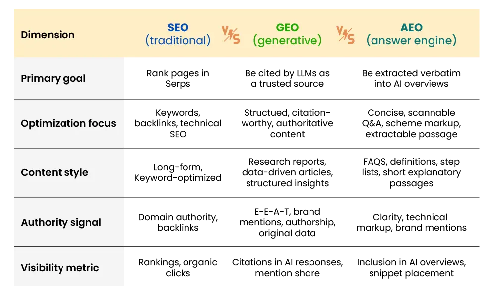 seo-aeo-geo-comparison